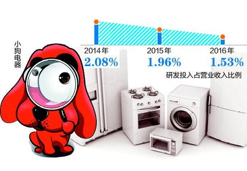 小狗電器推廣費(fèi)3年猛增4倍 研發(fā)投入占比僅2 頻曝質(zhì)量問題